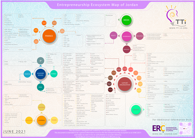 the entrepreneurship ecosystem map of Jordan